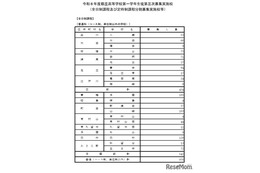 【高校受験2026】東京都立高の3次募集…全日制1,927人