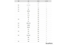 【大学受験2026】京大 合格者数「高校別ランキング」4位は洛星