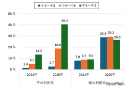 中学生の生成AI利用率「4割超」…モバイル社会研究所