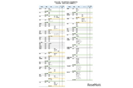 【高校受験2026】沖縄県立高の2次募集、全日制37校で実施