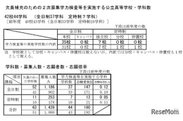 【高校受験2026】新潟県公立高、2次募集の志願状況…六日町2.00倍