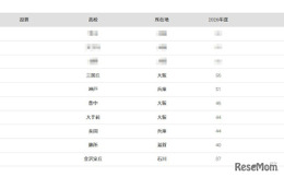 【大学受験2026】大阪大 合格者数「高校別ランキング」公立高が優勢