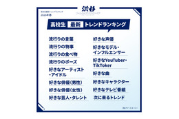 2026年春「高校生最新トレンドランキング」全15項目発表 M!LK関連ワード10個ランクイン 画像