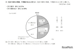 性別で教科の得意・不得意ある？「そう思う」5割…都の調査 画像