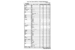 【高校受験2026】三重県立高校の再募集、志願倍率0.14倍