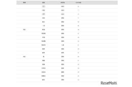 【大学受験2026】名大 合格者数「高校別ランキング」愛知の公立校が上位独占
