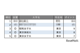 教育力が高い大学ランキング【女子大学編】3位は昭和女子大