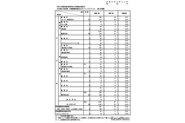 【高校受験2026】都立高の第3次募集…全日制25人応募
