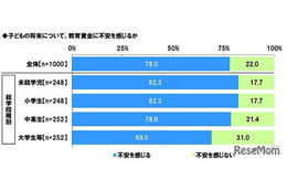 教育資金に「不安」8割、平均予想額1,458万円…物価上昇