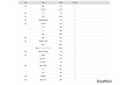 【大学受験2026】東京科学大 合格者数「高校別ランキング」4位に浅野