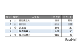 面倒見が良い大学ランキング【全国編】3位に武蔵大、4位にAIU