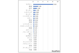中高生の部活「脳振とう」発生率、ラグビーが最多…JSCが初の実態調査