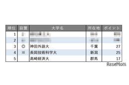 小規模だが評価できる大学ランキング【関東・甲信越編】3位神田外語大