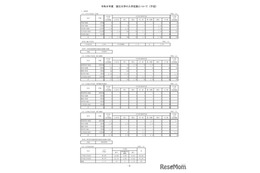 【大学受験2026】国立大の入学定員9万6,376人…教育学部130人減