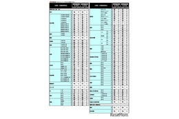 【中学受験2026】首都圏模試センター「結果偏差値」開成・筑駒78、桜蔭78など