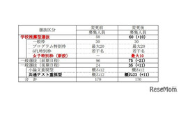 【大学受験2028】群馬大情報学部、女子枠を新設…最大10名募集