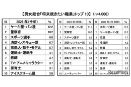 新小学1年生の就きたい職業、消防・レスキュー隊が過去最多…クラレ調査 画像
