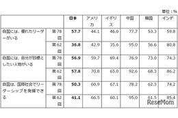 日本の若者、自国の将来「良くなる」15.6%で6か国中最下位…18歳意識調査