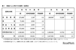 首都圏の私大生、入学までの費用は過去最高…自宅外235万円