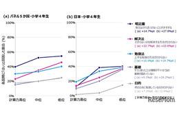 算数の勉強「覚えることが多すぎる」最大の課題…6か国調査