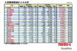 【大学受験2026】私大志願者減、武蔵大が3,617人減で最多 画像