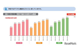 デジタル学習「深く考えて解くことが減った」中高生5割超