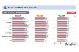 勉強好きの小中学生が減少、理系離れが鮮明に…東大ら調査 画像