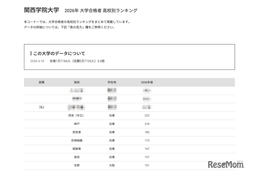 【大学受験2026】関学 合格者数「高校別ランキング」2府県がTop31独占