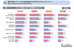 勉強への親の関与が増加、成績で「叱る」減少…東大ら調査