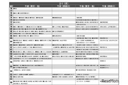 【中学受験2027】予想偏差値4月版…ONETES（旧 首都圏模試センター）