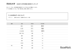 【大学受験2026】同志社 合格者数「高校別ランキング」上位8校は公立 画像