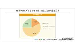 小中学生の8割、16歳未満のSNS制限は必要…ニフティキッズ調査