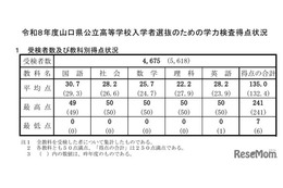 【高校受験2026】山口県公立高、平均135.0点…理科以外の4教科上昇