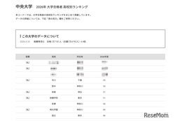 【大学受験2026】中央大 高校別合格者数、1都3県が上位31校独占