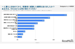一人暮らしの学生が「親に感謝」した瞬間は？…Studyplusトレンド研究所調査
