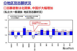 【大学受験2026】北関東18%・中国16%増…私大志願は全国拡大