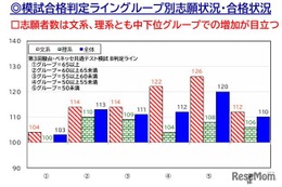 【大学受験2026】偏差値50未満、文系26％増…私大志願分析
