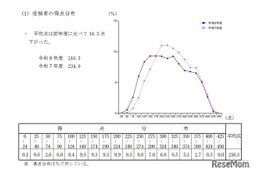 【高校受験2026】鹿児島県公立高の入試結果、平均点は4教科ダウン