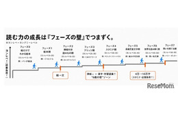 9歳の壁を突破する読書…夢中と「適切な負荷」で成績アップ 画像