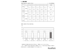 【高校受験2026】千葉県の学力検査、英語の平均点13点増…5教科19点増