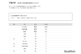 【大学受験2026】千葉大 高校別合格者数、9位まで千葉県独占