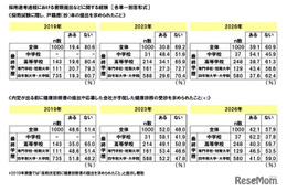 就職差別、戸籍謄本要求39％…学歴フィルター44.3％実感