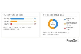 スマホ依存とギャンブル依存、脳に共通メカニズムの可能性…中部大