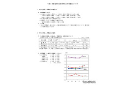 【高校受験2026】福井県立高、合格者平均点を公表…英語以外は低下