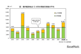 2026年都内花粉は前年比1.8倍…次はイネ科に注意