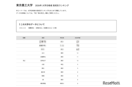 【大学受験2026】農工大 高校別合格者数、4位にSSHの立川 画像