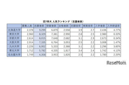 【大学受験】旧7帝大 人気ランキング2026…受験者数・倍率・入学辞退率