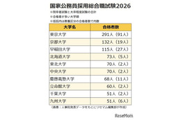 国家公務員総合職の合格者、最多「東大」291人…6割が国立大出身