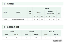 【小学校受験2027】立川国際、70人募集…日程発表