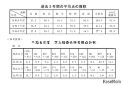 【高校受験2026】秋田県公立高の学力検査…5教科平均10点減